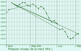 Graphe de la pression atmosphrique prvue pour Vivonne
