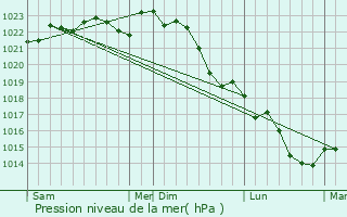 Graphe de la pression atmosphrique prvue pour Lorcy