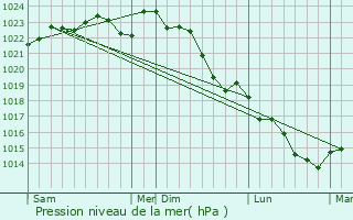 Graphe de la pression atmosphrique prvue pour Champmotteux