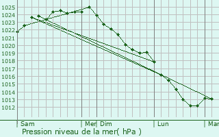 Graphe de la pression atmosphrique prvue pour Agnires