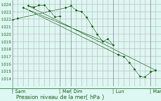 Graphe de la pression atmosphrique prvue pour Vanc