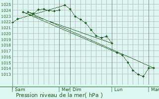 Graphe de la pression atmosphrique prvue pour Fouencamps