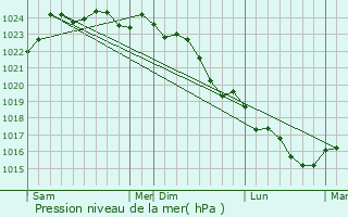 Graphe de la pression atmosphrique prvue pour Mervent