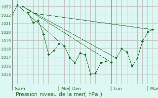 Graphe de la pression atmosphrique prvue pour Bunbury