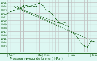 Graphe de la pression atmosphrique prvue pour Bonneuil-les-Eaux
