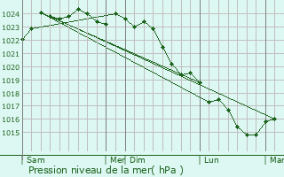 Graphe de la pression atmosphrique prvue pour Martaiz