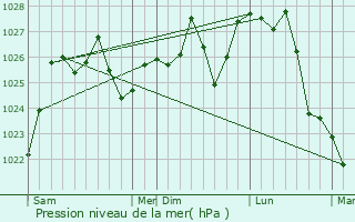 Graphe de la pression atmosphrique prvue pour Kerikeri