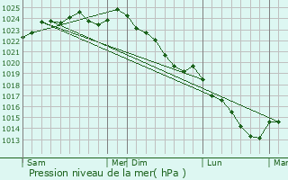 Graphe de la pression atmosphrique prvue pour Hardivillers-en-Vexin