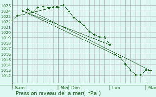 Graphe de la pression atmosphrique prvue pour Pernes