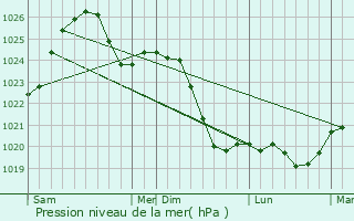 Graphe de la pression atmosphrique prvue pour Wolomin