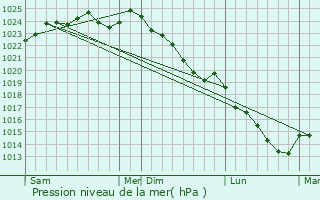 Graphe de la pression atmosphrique prvue pour Dlincourt