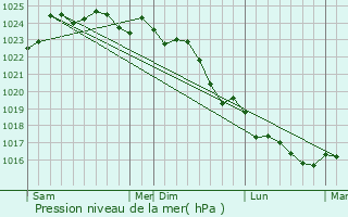 Graphe de la pression atmosphrique prvue pour La Tranche-sur-Mer