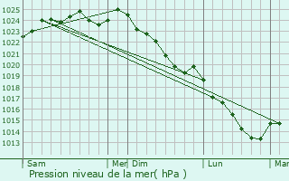 Graphe de la pression atmosphrique prvue pour Courcelles-ls-Gisors