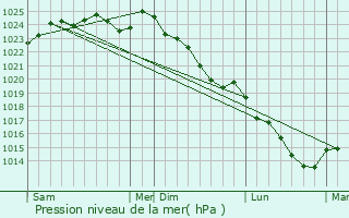 Graphe de la pression atmosphrique prvue pour Saint-Illiers-la-Ville