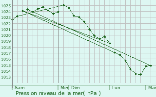 Graphe de la pression atmosphrique prvue pour Limetz-Villez