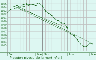 Graphe de la pression atmosphrique prvue pour Yvrench