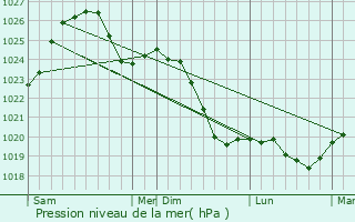 Graphe de la pression atmosphrique prvue pour Plock