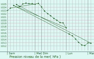 Graphe de la pression atmosphrique prvue pour Wicquinghem