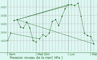 Graphe de la pression atmosphrique prvue pour Otaki