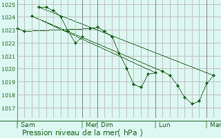 Graphe de la pression atmosphrique prvue pour Klfta