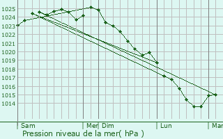 Graphe de la pression atmosphrique prvue pour Huest