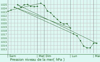 Graphe de la pression atmosphrique prvue pour Blainville-Crevon