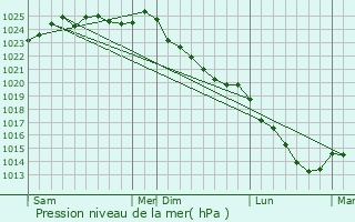 Graphe de la pression atmosphrique prvue pour Saint-Germain-des-Essourts