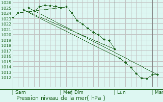 Graphe de la pression atmosphrique prvue pour Alquines