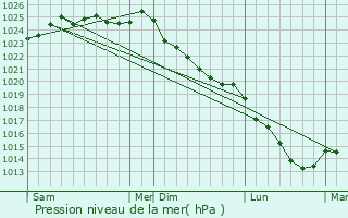 Graphe de la pression atmosphrique prvue pour Pierreval