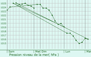Graphe de la pression atmosphrique prvue pour La Regrippire