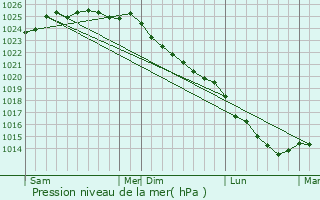 Graphe de la pression atmosphrique prvue pour Norville