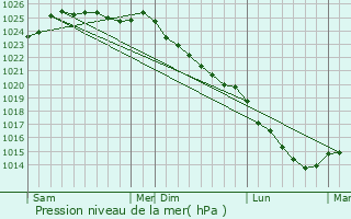 Graphe de la pression atmosphrique prvue pour Ouilly-du-Houley