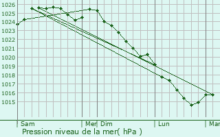Graphe de la pression atmosphrique prvue pour Parc