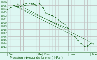 Graphe de la pression atmosphrique prvue pour Tocqueville-sur-Eu