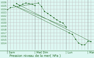 Graphe de la pression atmosphrique prvue pour Saint-Clair-sur-les-Monts