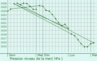 Graphe de la pression atmosphrique prvue pour Comblessac