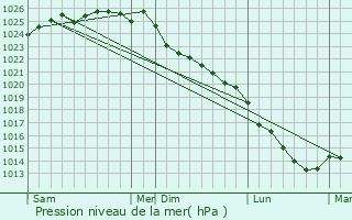 Graphe de la pression atmosphrique prvue pour Gonnetot