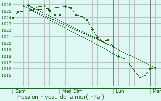 Graphe de la pression atmosphrique prvue pour Tresboeuf