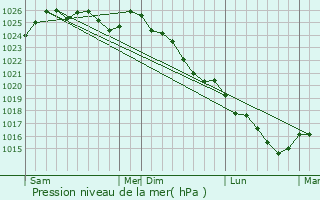 Graphe de la pression atmosphrique prvue pour Domagn