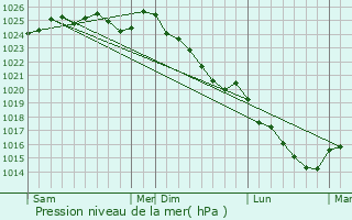 Graphe de la pression atmosphrique prvue pour Saint-Pierre-des-Nids