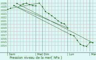 Graphe de la pression atmosphrique prvue pour Triqueville