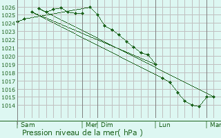 Graphe de la pression atmosphrique prvue pour Asnires