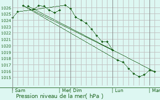 Graphe de la pression atmosphrique prvue pour Vessey