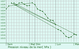 Graphe de la pression atmosphrique prvue pour Lourmais