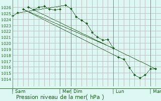 Graphe de la pression atmosphrique prvue pour Frnes