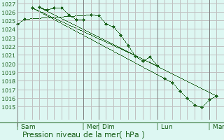 Graphe de la pression atmosphrique prvue pour La Chapelle-Neuve