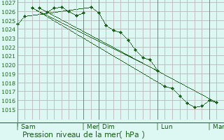 Graphe de la pression atmosphrique prvue pour Roz-sur-Couesnon