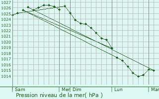 Graphe de la pression atmosphrique prvue pour Bavent