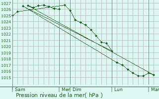 Graphe de la pression atmosphrique prvue pour Brhal