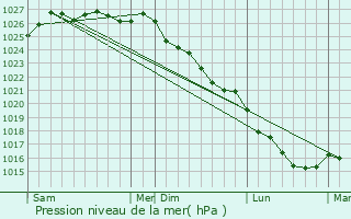 Graphe de la pression atmosphrique prvue pour Vild-Guingalan